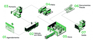 YMS: o que é e como funciona
