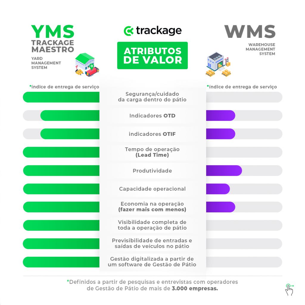 YMS x WMS - Atributos de valor